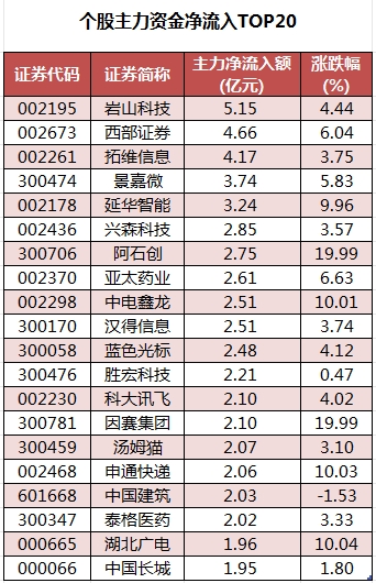 个股主力资金净流入TOP20.png