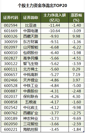 个股主力资金净流出TOP20.png