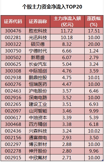 个股主力资金净流入TOP20.png