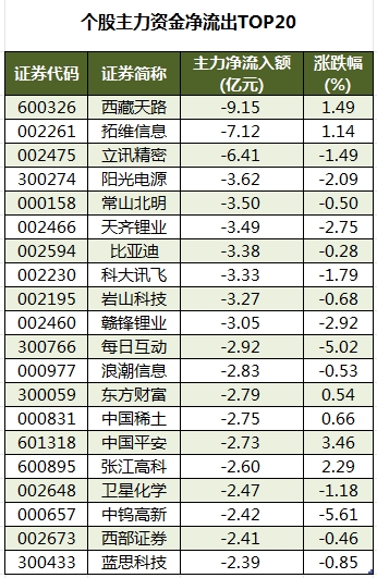 个股主力资金净流出TOP20.png