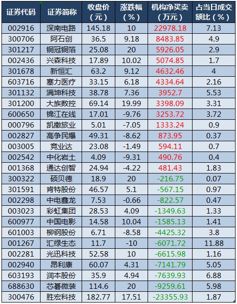 龙虎榜机构净买入的个股.png