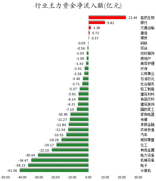 行業主力資金凈流入額.png