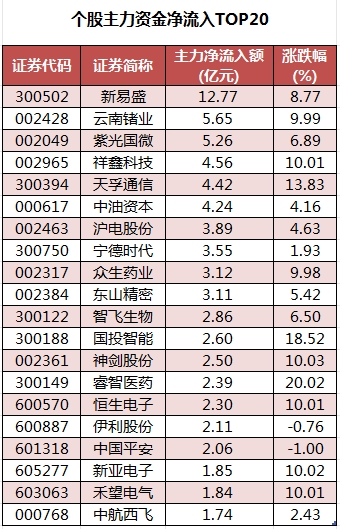 個股主力資金凈流入TOP20.png
