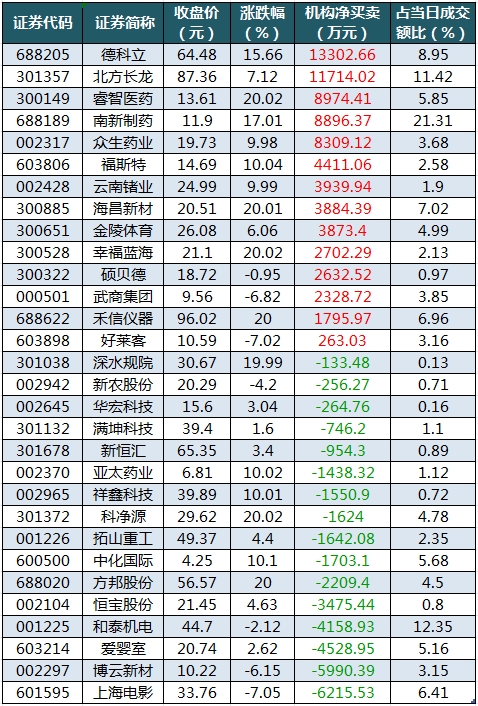 龍虎榜機構凈買入的個股.png