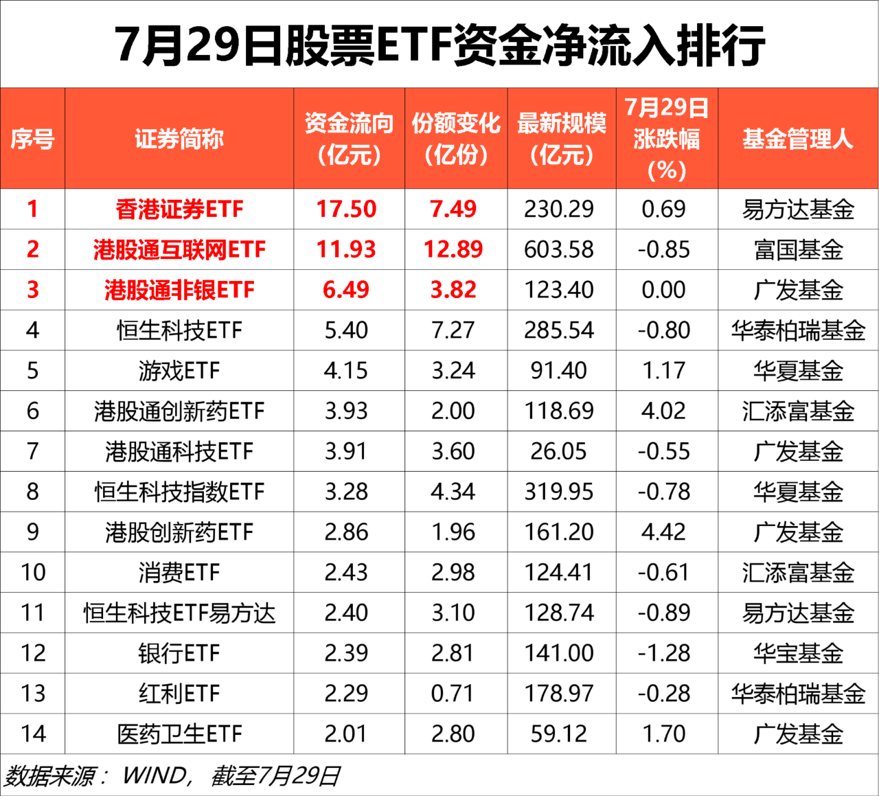 7月29日港股市场ETF净买入达68亿元