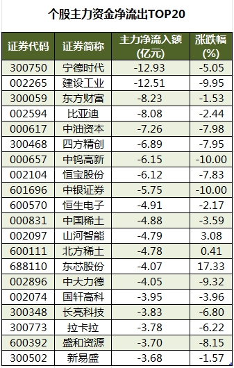 个股主力资金净流出TOP20.png