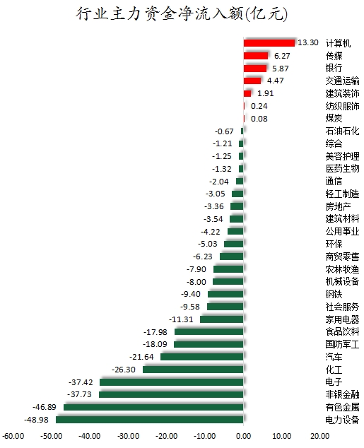 行业主力资金净流入额.png