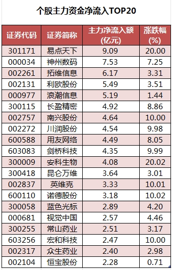 个股主力资金净流入TOP20.png