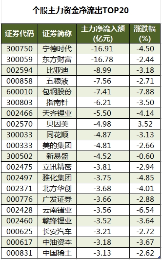个股主力资金净流出TOP20.png