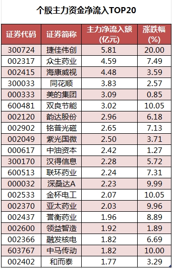 个股主力资金净流入TOP20.png