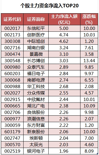 個股主力資金凈流入TOP20.png