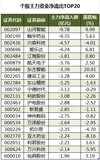 個股主力資金凈流出TOP20.png