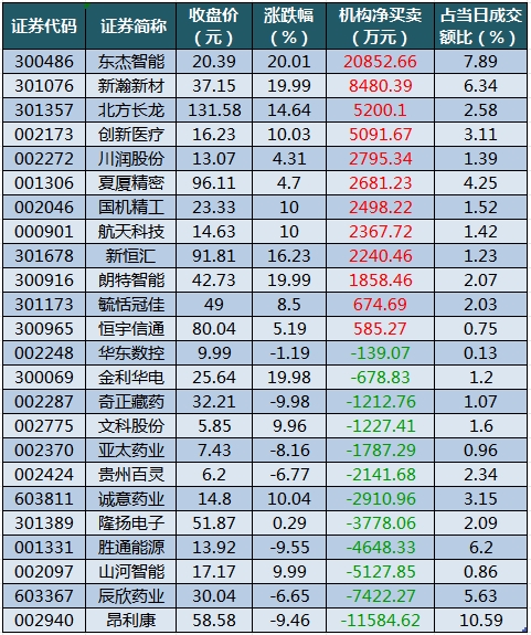 龍虎榜機構凈買入的個股.png