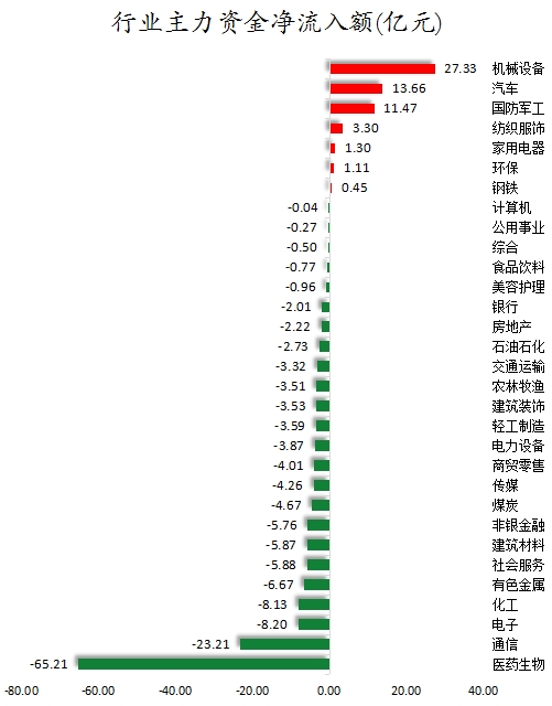 行業(yè)主力資金凈流入額.png