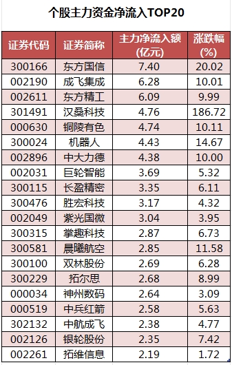 個(gè)股主力資金凈流入TOP20.png