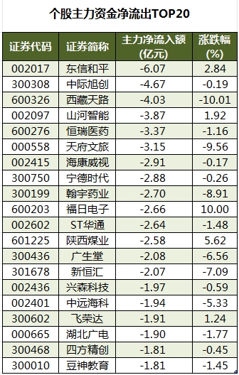 個(gè)股主力資金凈流出TOP20.png