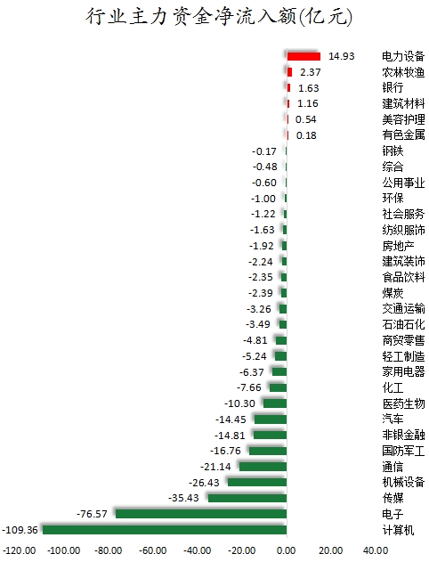 行業(yè)主力資金凈流入金額.png