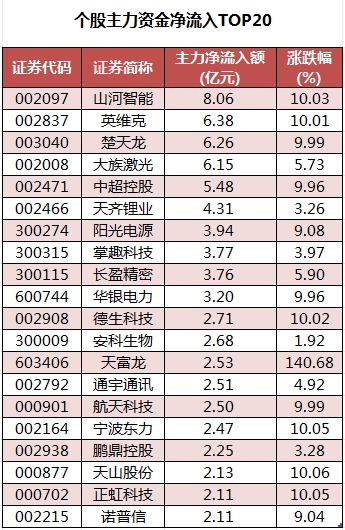 個股主力資金凈流入TOP20.png