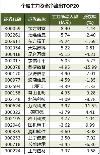 個股主力資金凈流出TOP20.png