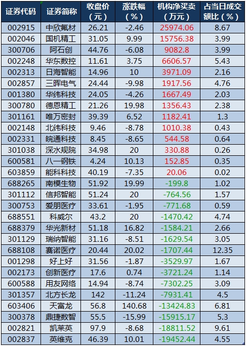 龍虎榜機構(gòu)凈買入的個股.png