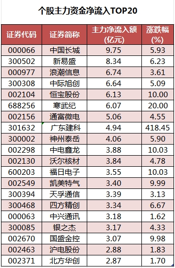 个股主力资金净流入TOP20.png