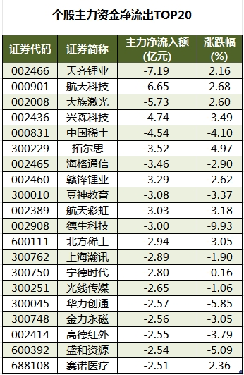 个股主力资金净流出TOP20.png