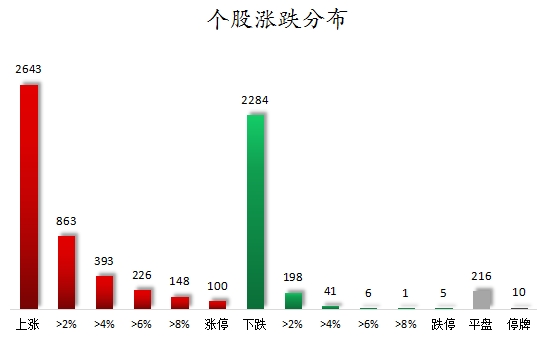 個(gè)股漲跌分布.png