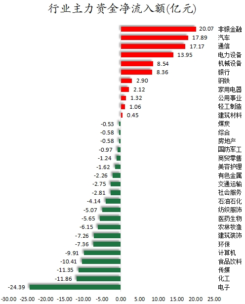 行業(yè)主力資金凈流入額.png