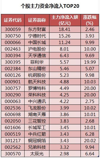 個(gè)股主力資金凈流入TOP20.png