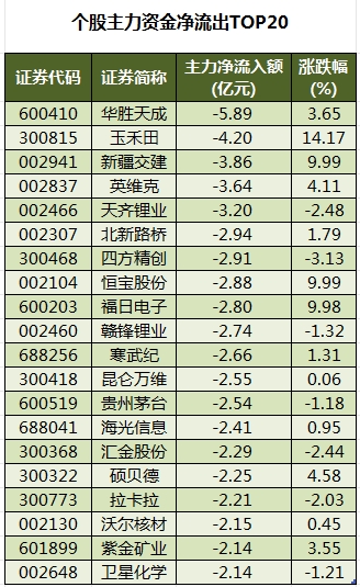 個(gè)股主力資金凈流出TOP20.png