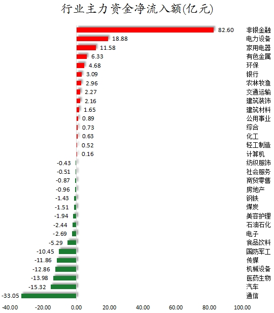行業(yè)主力資金凈流入額.png