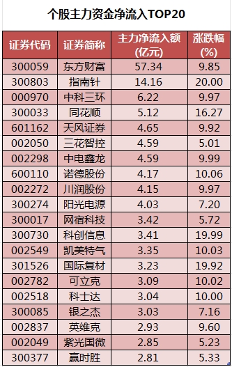 個股主力資金凈流入TOP20.png