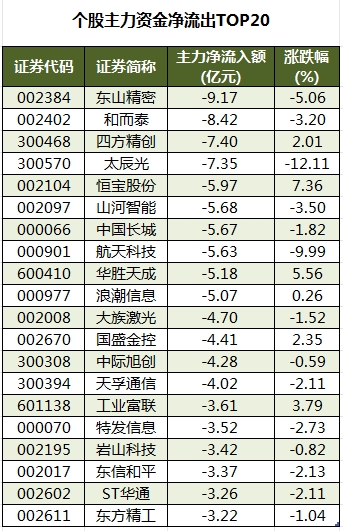 個股主力資金凈流出TOP20.png