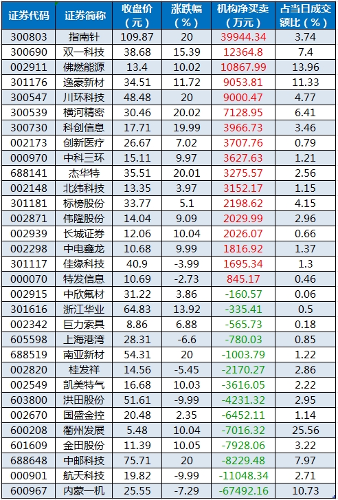 龍虎榜機構(gòu)凈買入的個股.png