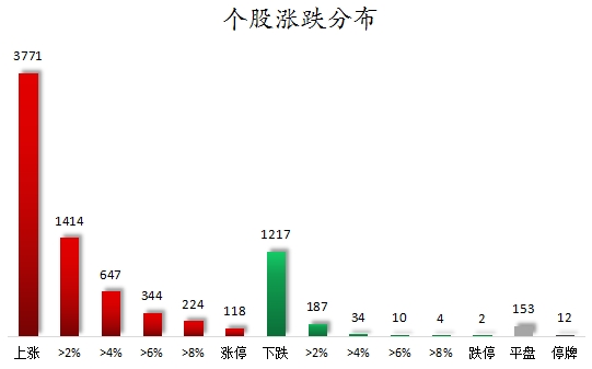 個(gè)股漲跌分布.png