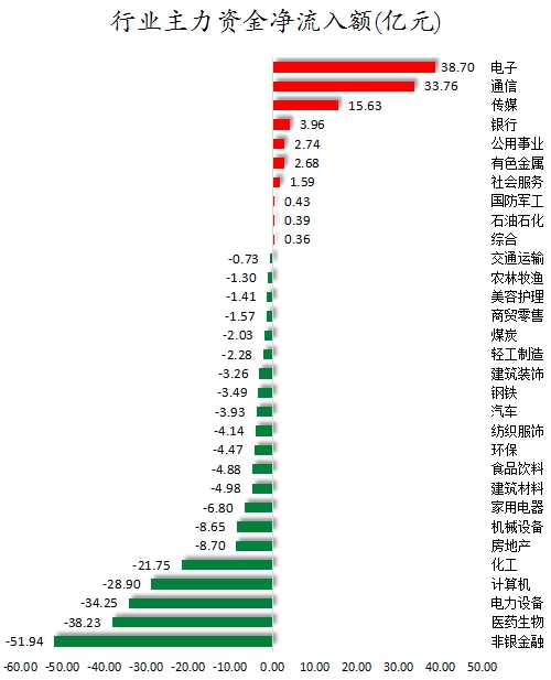 行業(yè)主力資金凈流入額.png