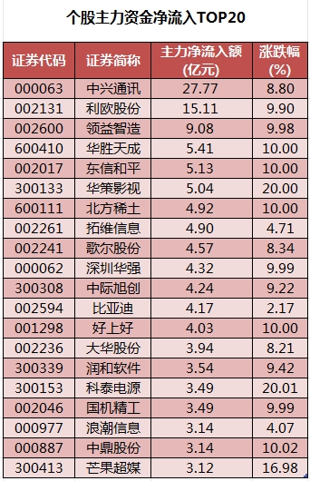 個(gè)股主力資金凈流入TOP20.png