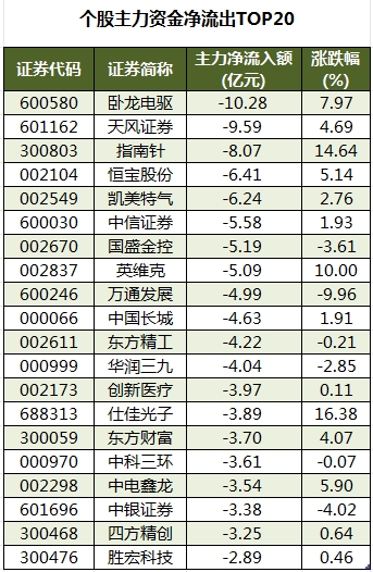個(gè)股主力資金凈流出TOP20.png