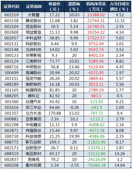 龍虎榜機(jī)構(gòu)凈買(mǎi)入的個(gè)股.png