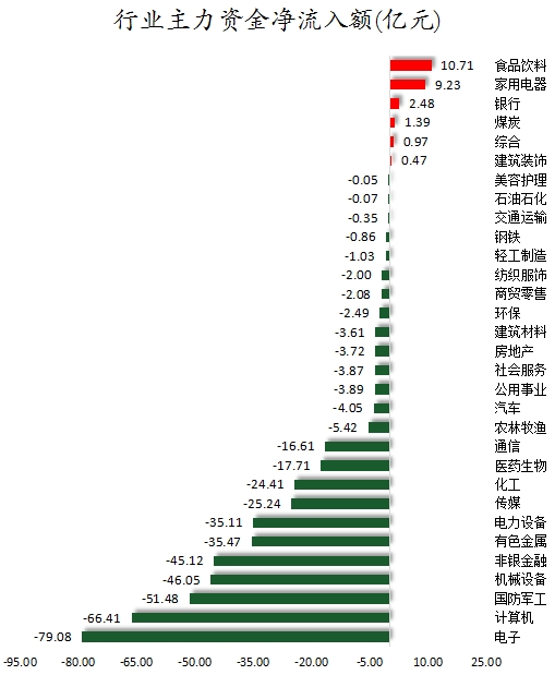 行業(yè)主力資金凈流入額.png