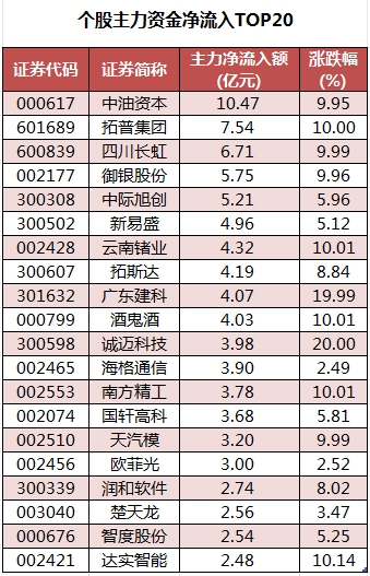 個(gè)股主力資金凈流入TOP20.png