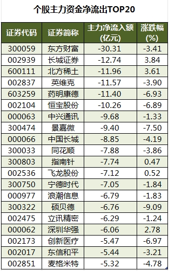 個(gè)股主力資金凈流出TOP20.png