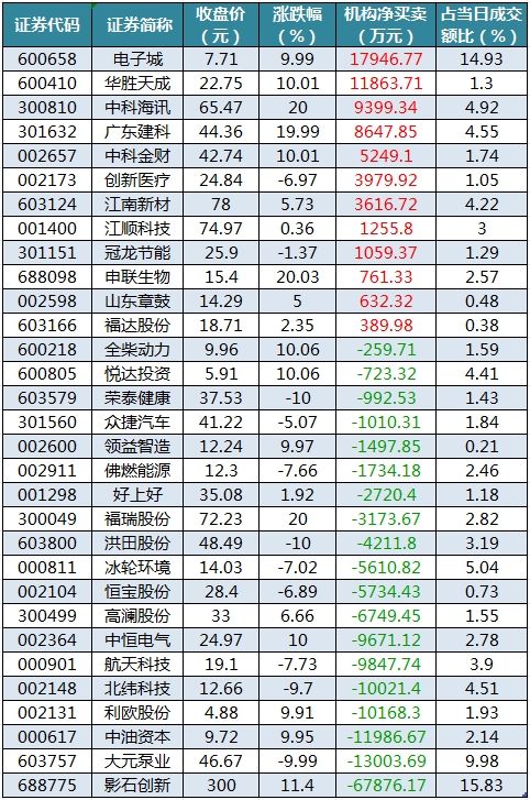 龍虎榜機(jī)構(gòu)凈買入的個(gè)股.png