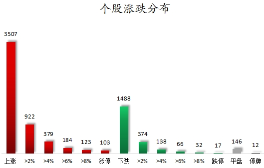 個(gè)股漲跌分布.png