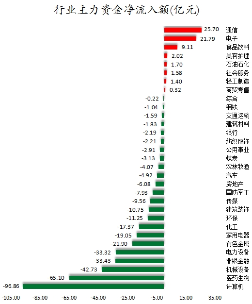 行業(yè)主力資金凈流入額.png
