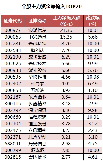 個(gè)股主力資金凈流入TOP20.png