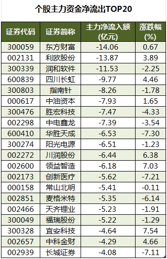 個(gè)股主力資金凈流出TOP20.png