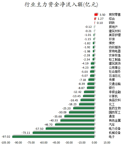 行業(yè)主力資金凈流入額.png