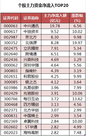 個(gè)股主力資金凈流入TOP20.png