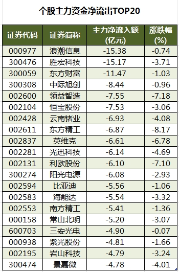 個(gè)股主力資金凈流出TOP20.png